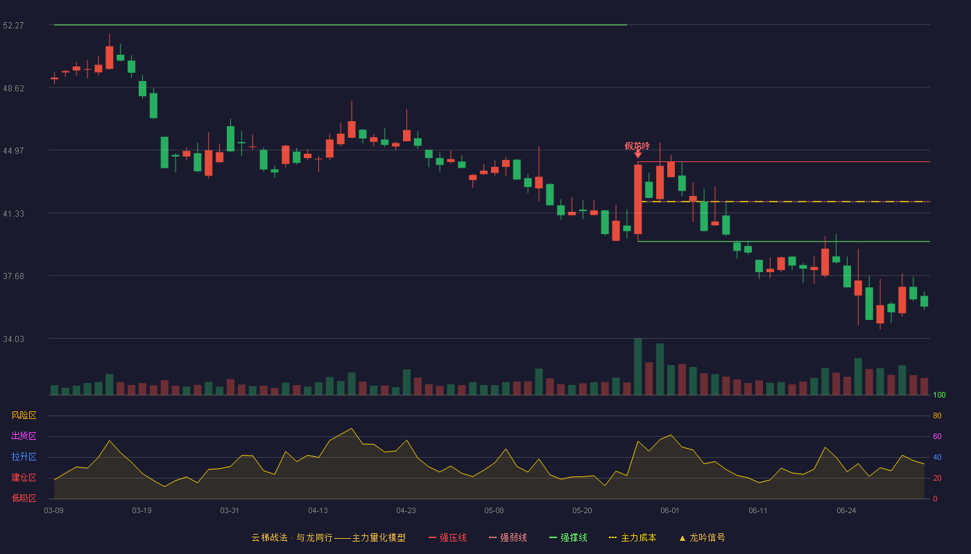 舍得酒业(600702)云梯战法K线图 - 强压线44.30 强弱线41.98 强撑线39.66 破位区