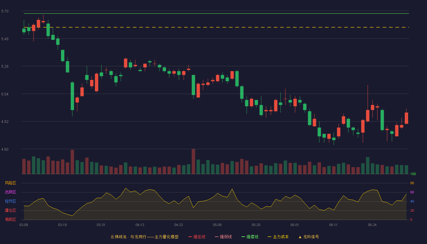 物产中大(600704)云梯战法K线图 - 强压线6.34 强弱线6.01 强撑线5.68 破位区