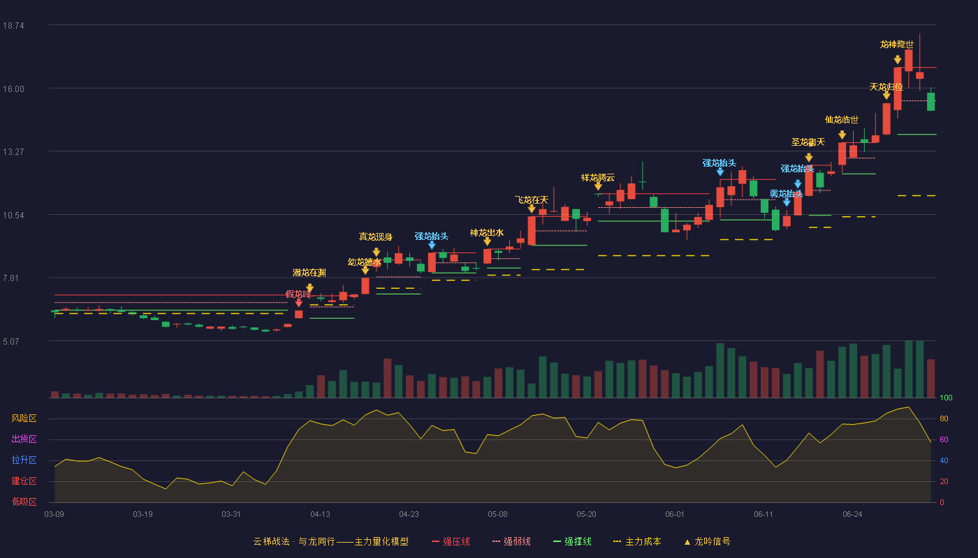 彩虹股份(600707)云梯战法K线图 - 强压线16.89 强弱线15.45 强撑线14.00 弱势区