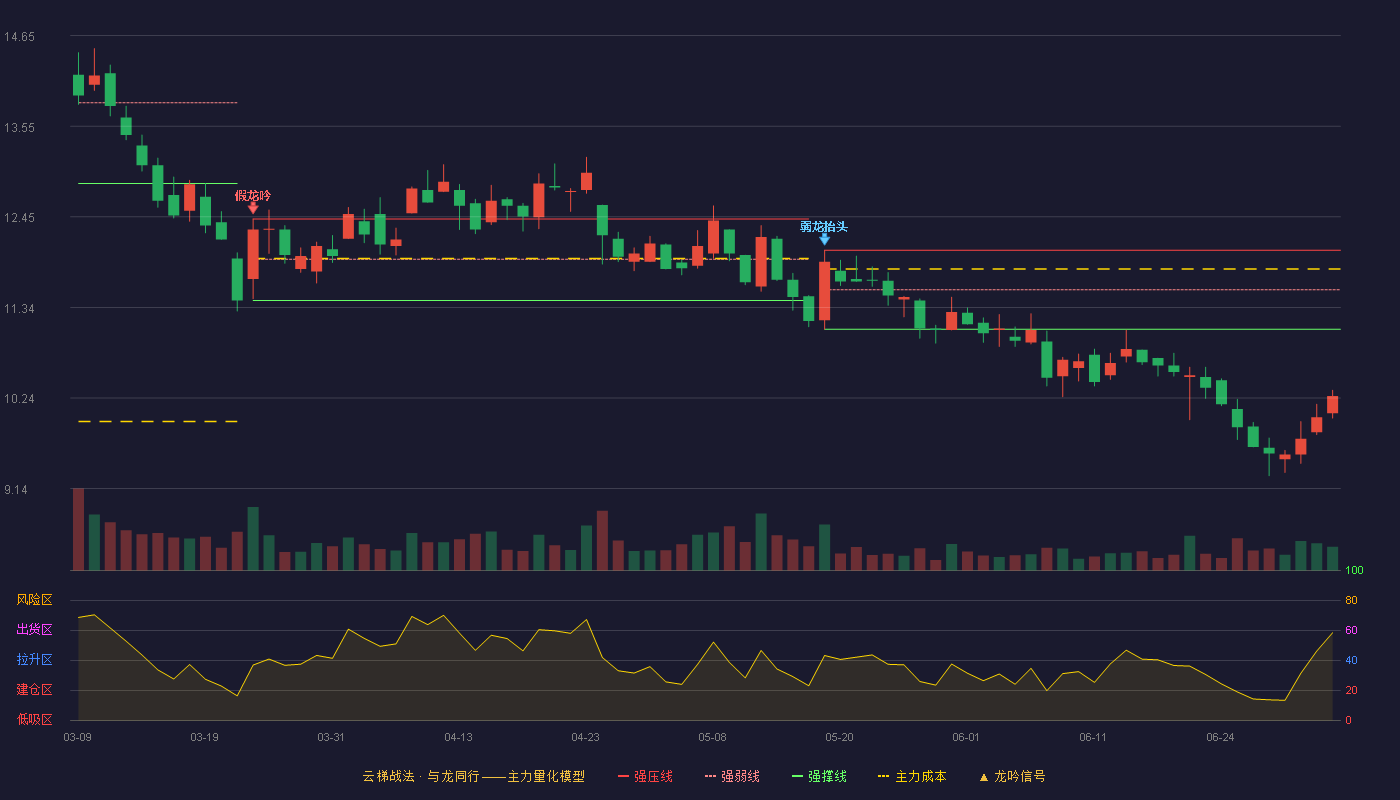 苏美达(600710)云梯战法K线图 - 强压线12.04 强弱线11.56 强撑线11.08 破位区