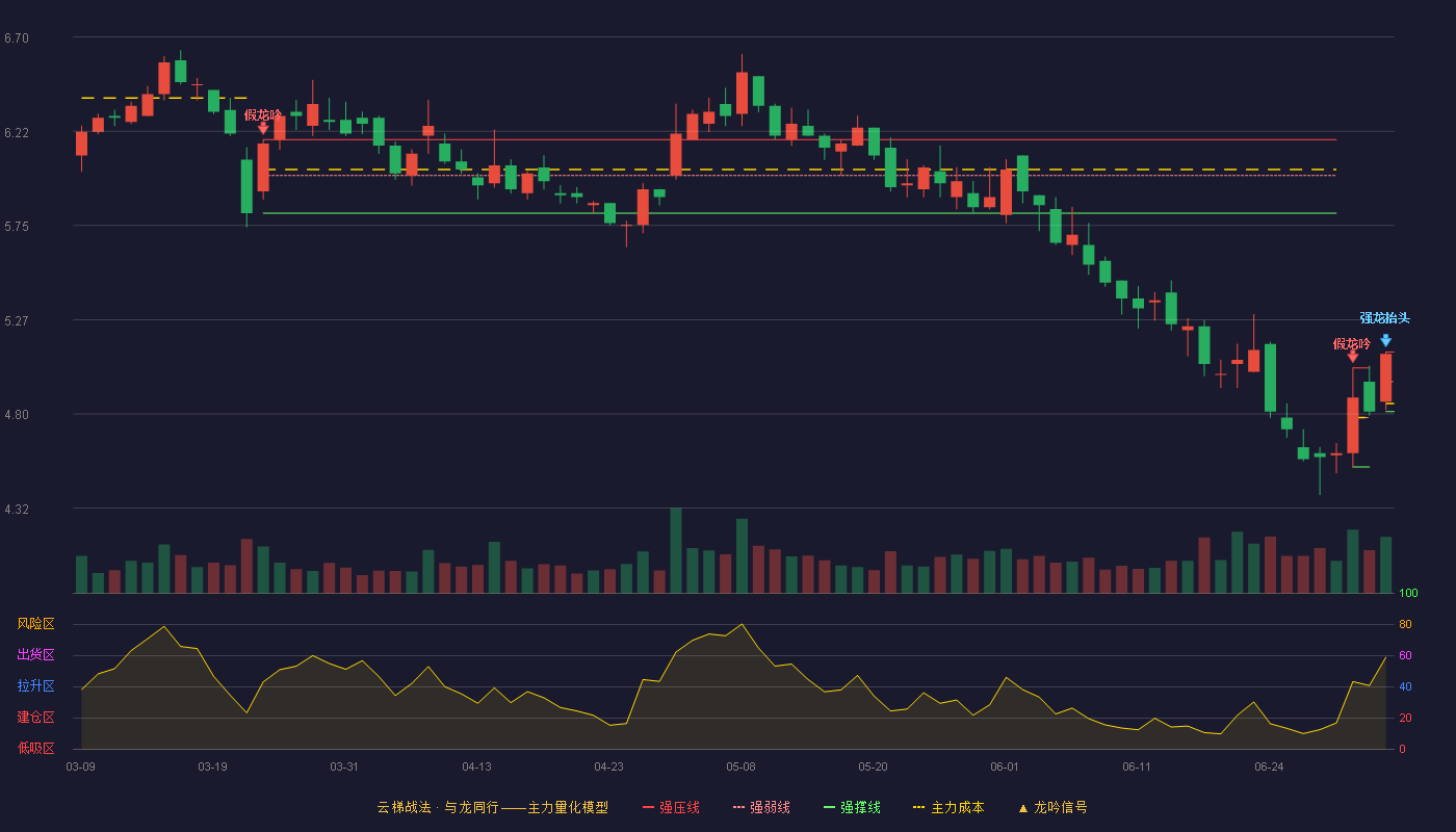 南宁百货(600712)云梯战法K线图 - 强压线5.11 强弱线4.96 强撑线4.81 加速区
