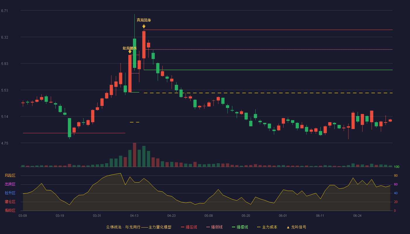 南京医药(600713)云梯战法K线图 - 强压线6.42 强弱线6.13 强撑线5.83 破位区