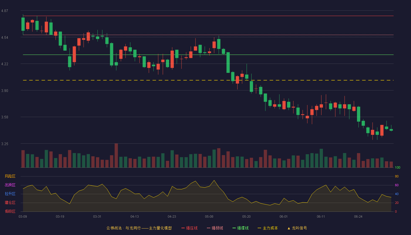 凤凰股份(600716)云梯战法K线图 - 强压线4.80 强弱线4.57 强撑线4.33 破位区