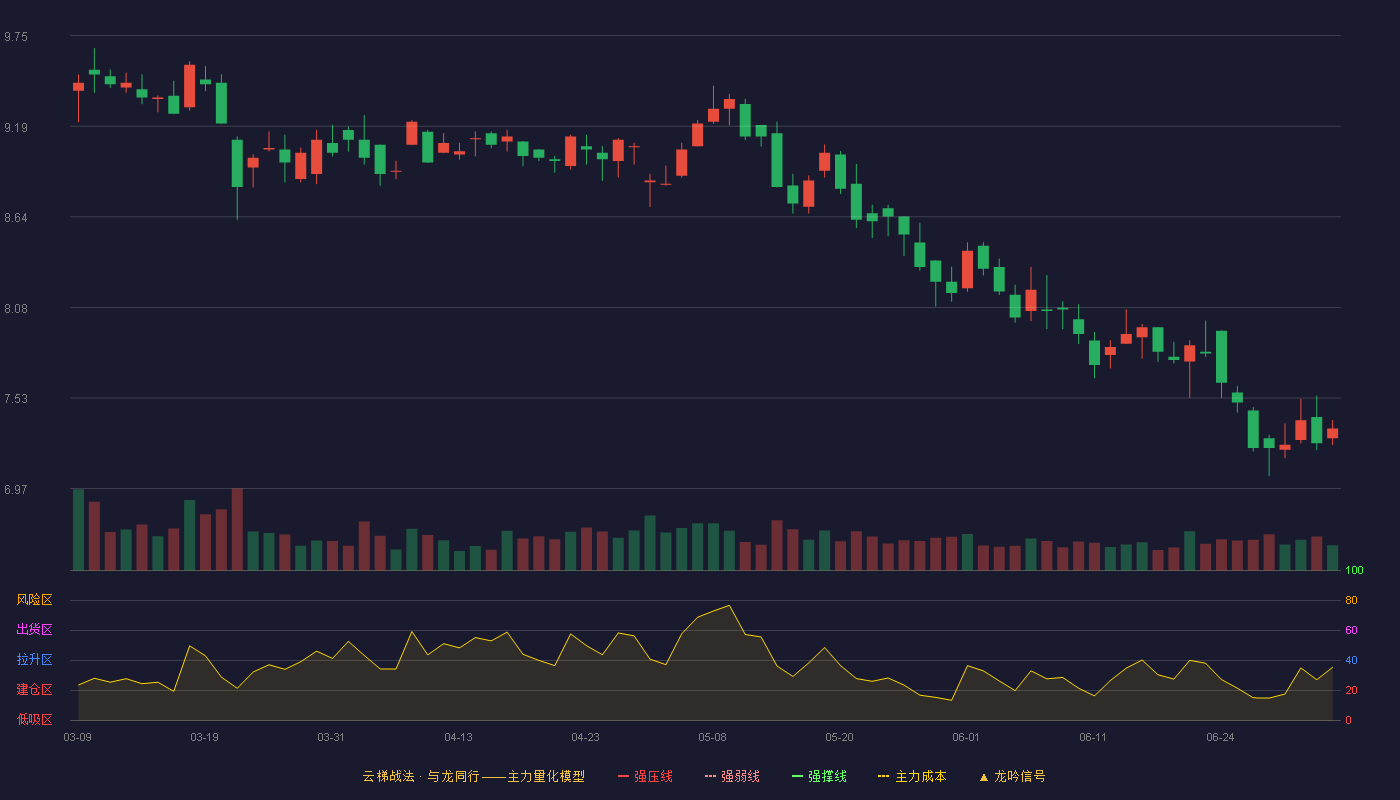 东软集团(600718)云梯战法K线图 - 强压线11.87 强弱线11.24 强撑线10.60 破位区