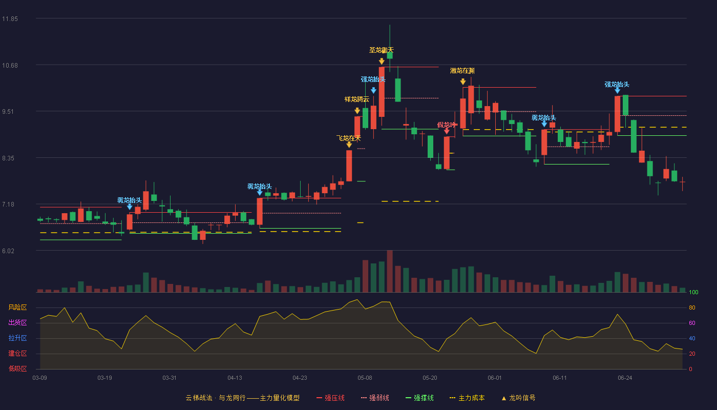 大连热电(600719)云梯战法K线图 - 强压线9.89 强弱线9.40 强撑线8.90 破位区