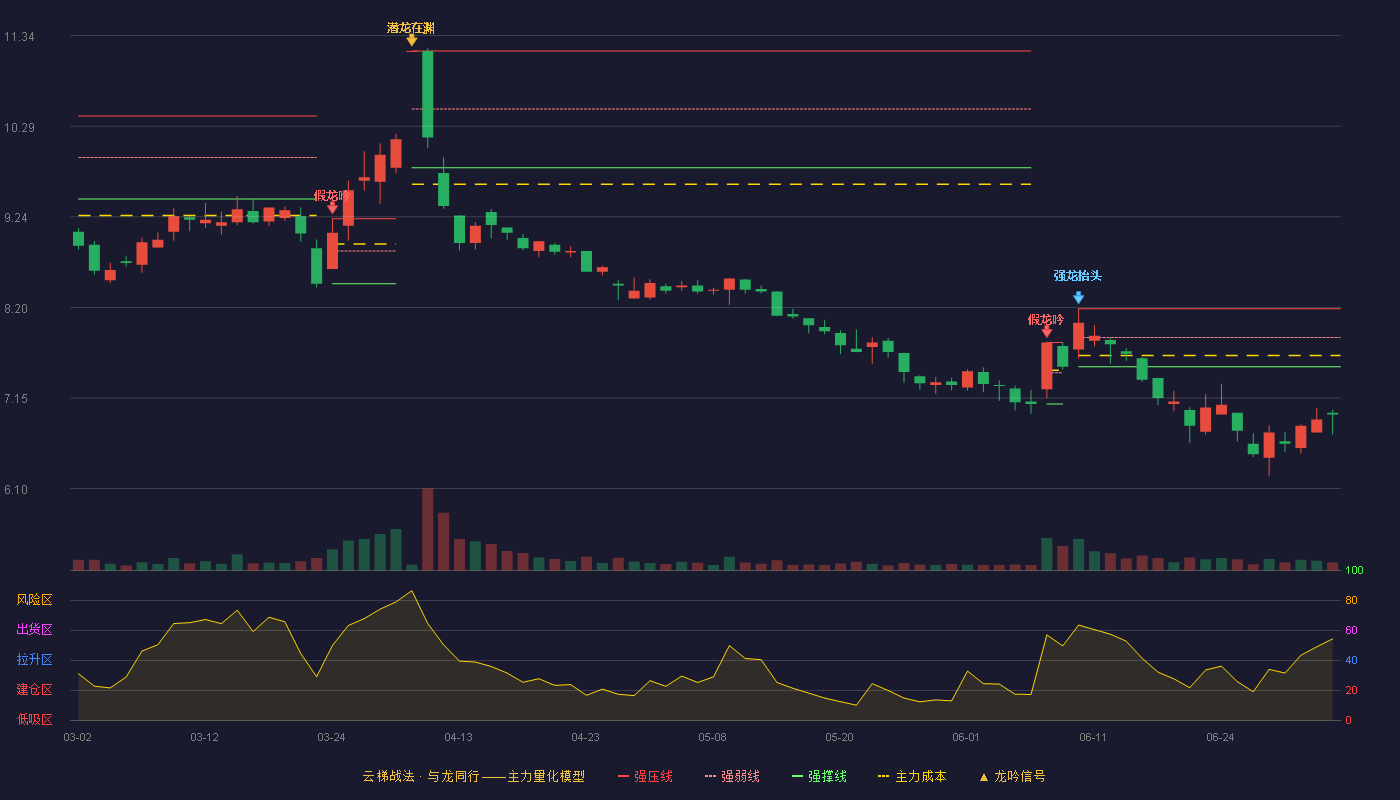 *ST百花(600721)云梯战法K线图 - 强压线8.18 强弱线7.85 强撑线7.51 破位区