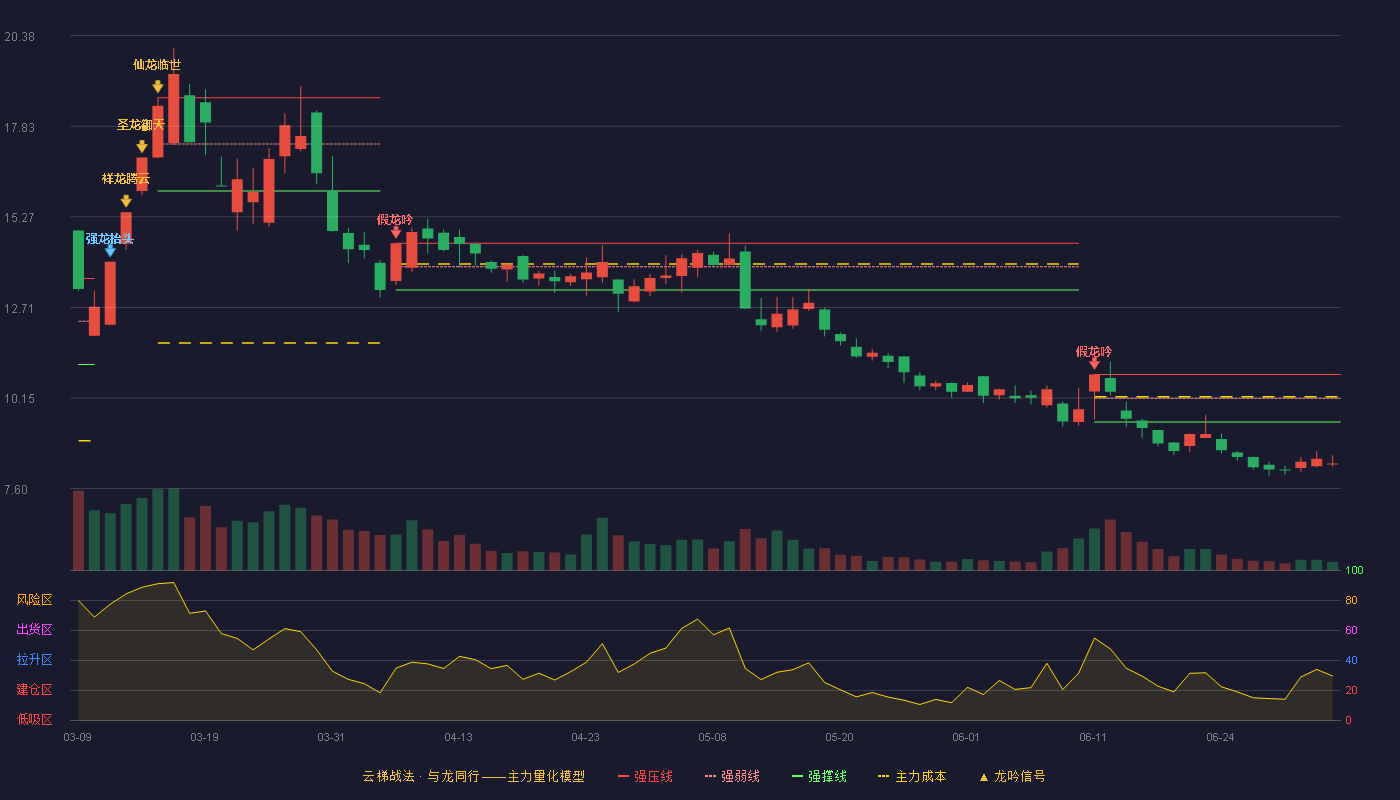 金牛化工(600722)云梯战法K线图 - 强压线10.82 强弱线10.15 强撑线9.48 破位区