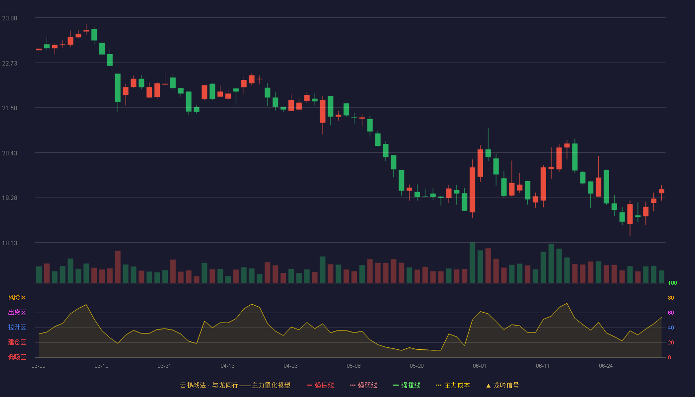 重庆百货(600729)云梯战法K线图 - 强压线29.01 强弱线27.52 强撑线26.03 破位区