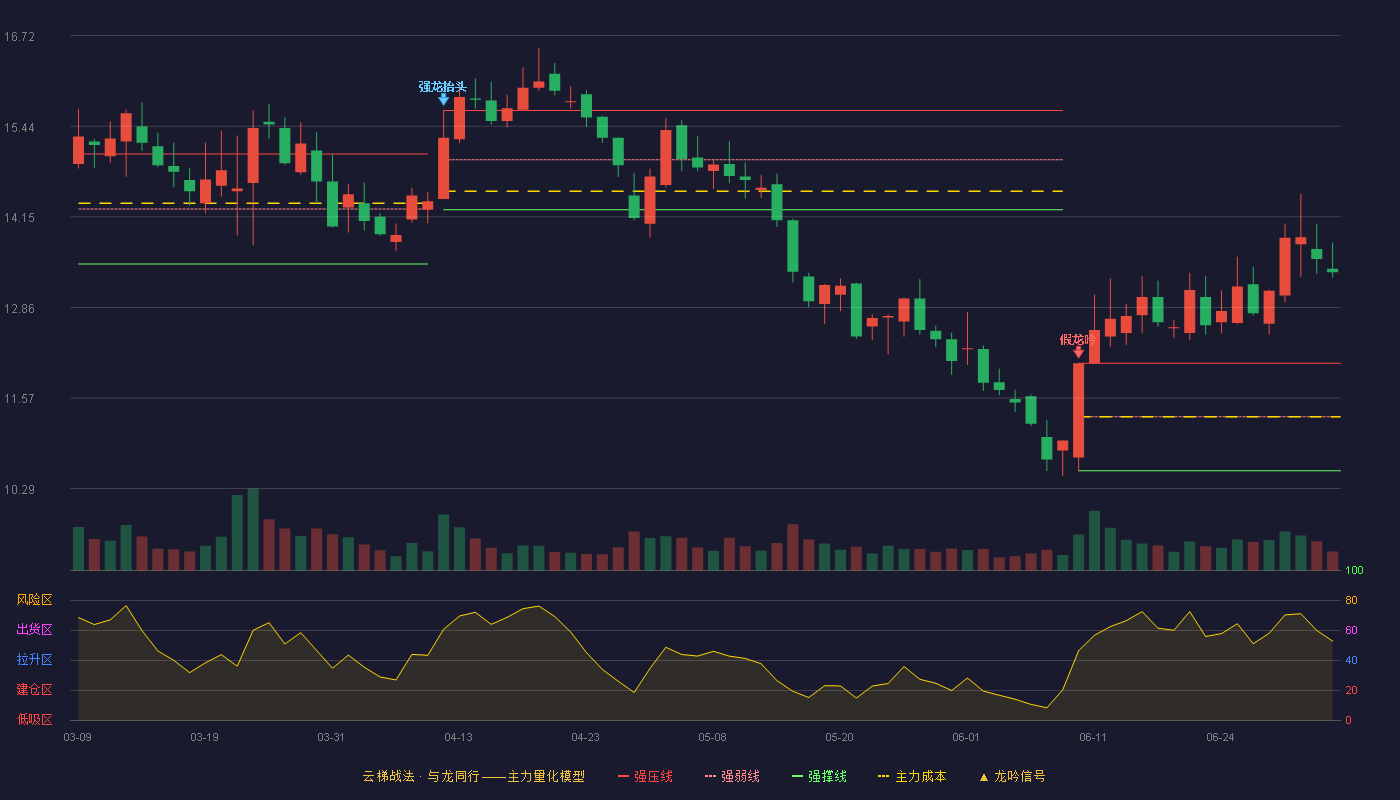 爱旭股份(600732)云梯战法K线图 - 强压线12.07 强弱线11.31 强撑线10.54 加速区