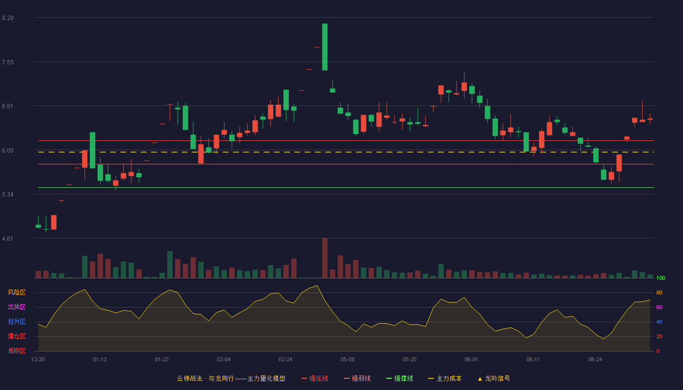 新华锦(600735)云梯战法K线图 - 强压线6.23 强弱线5.84 强撑线5.45 加速区