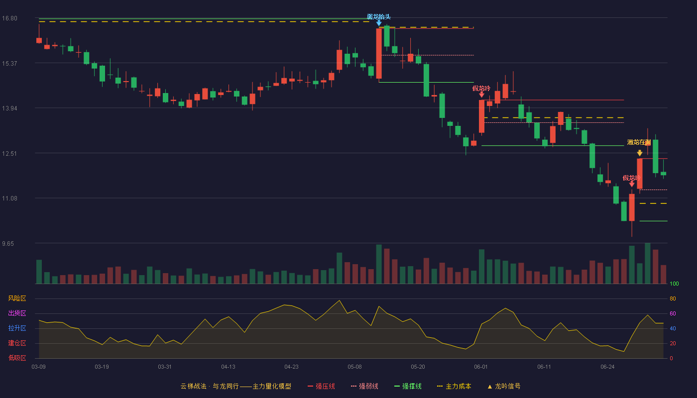 中粮糖业(600737)云梯战法K线图 - 强压线12.33 强弱线11.34 强撑线10.35 强势区