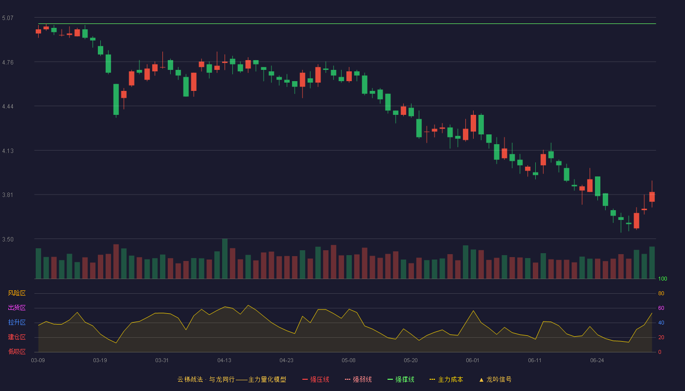 丽尚国潮(600738)云梯战法K线图 - 强压线5.36 强弱线5.20 强撑线5.03 破位区