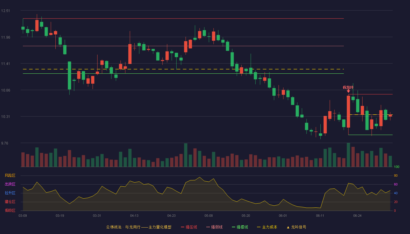辽宁成大(600739)云梯战法K线图 - 强压线10.77 强弱线10.35 强撑线9.93 强势区