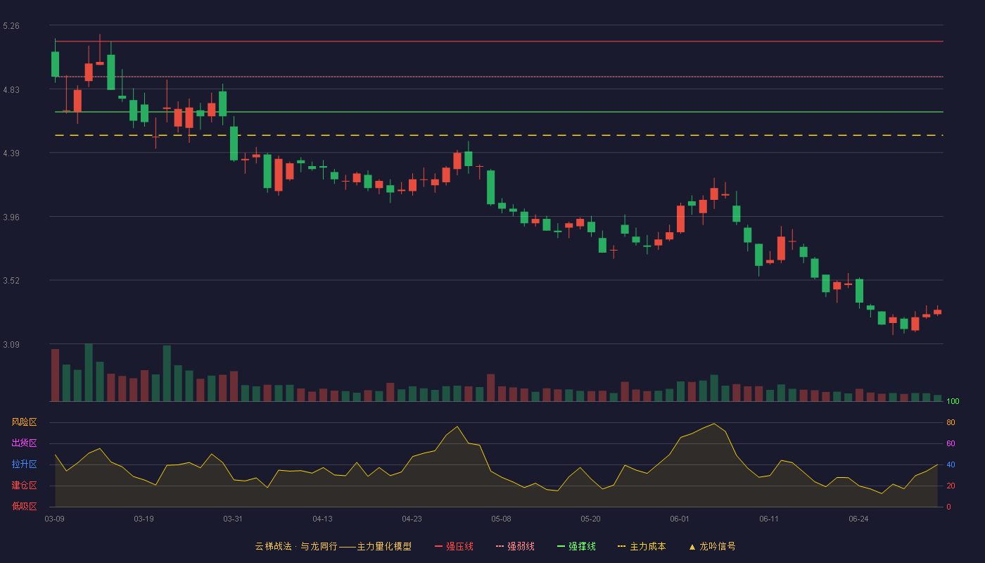 山西焦化(600740)云梯战法K线图 - 强压线5.15 强弱线4.91 强撑线4.67 破位区
