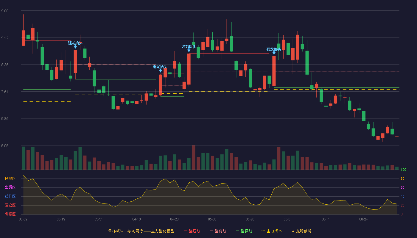 华银电力(600744)云梯战法K线图 - 强压线8.60 强弱线8.16 强撑线7.72 破位区