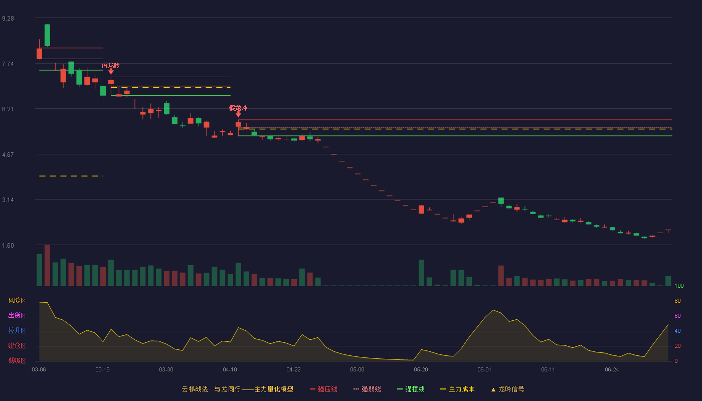 洲际油气(600759)云梯战法K线图 - 强压线5.83 强弱线5.56 强撑线5.29 破位区