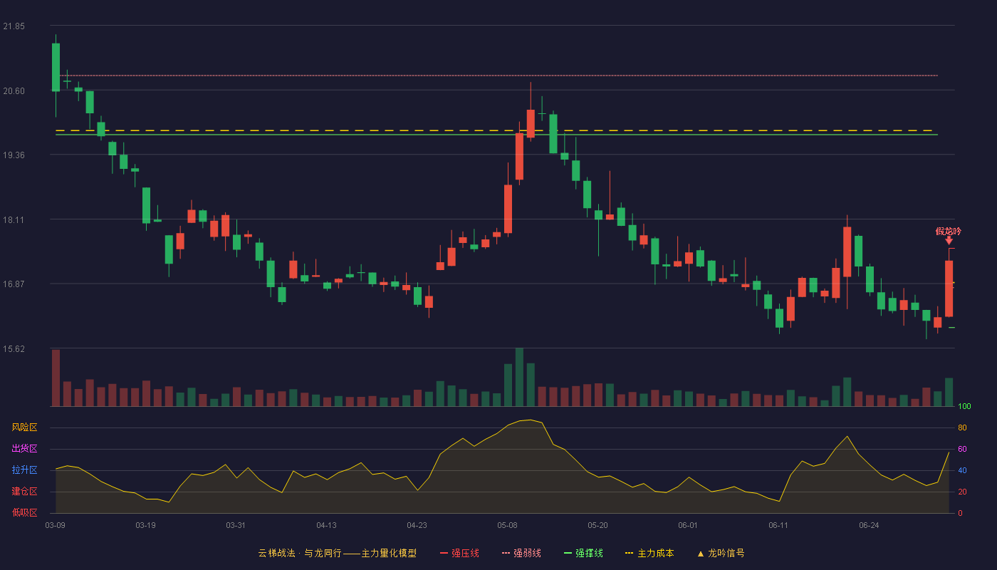 安徽合力(600761)云梯战法K线图 - 强压线17.55 强弱线16.79 强撑线16.02 破位区
