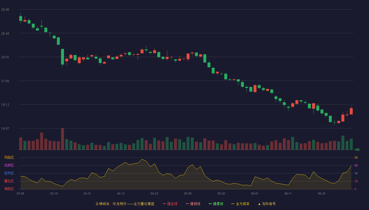 中国海防(600764)云梯战法K线图 - 强压线33.54 强弱线31.54 强撑线29.53 破位区