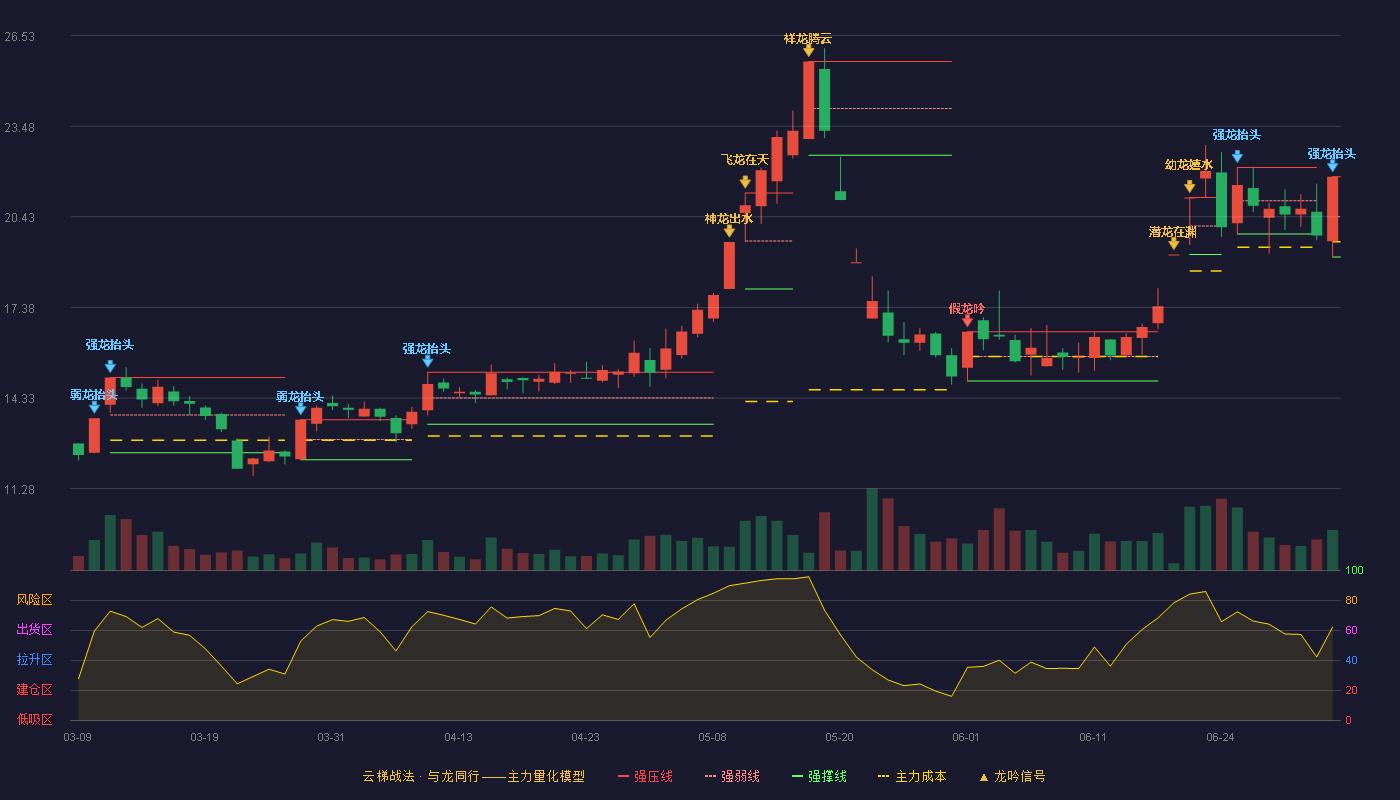 祥龙电业(600769)云梯战法K线图 - 强压线21.78 强弱线20.43 强撑线19.08 加速区
