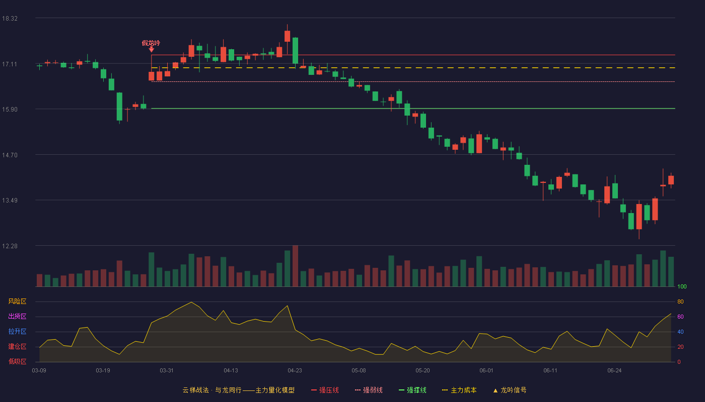 广誉远(600771)云梯战法K线图 - 强压线17.34 强弱线16.63 强撑线15.92 破位区