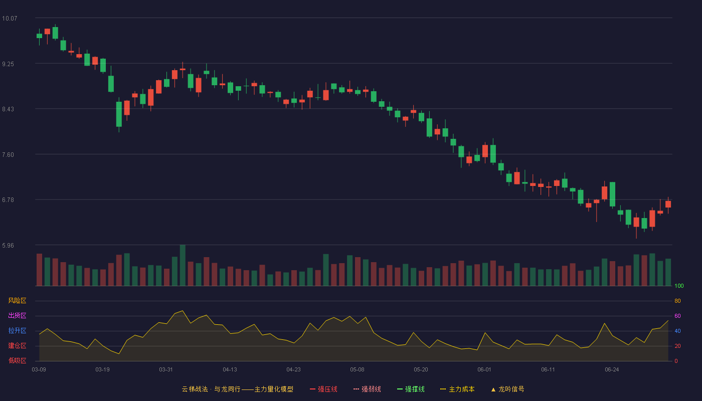 汉商集团(600774)云梯战法K线图 - 强压线11.55 强弱线10.91 强撑线10.27 破位区