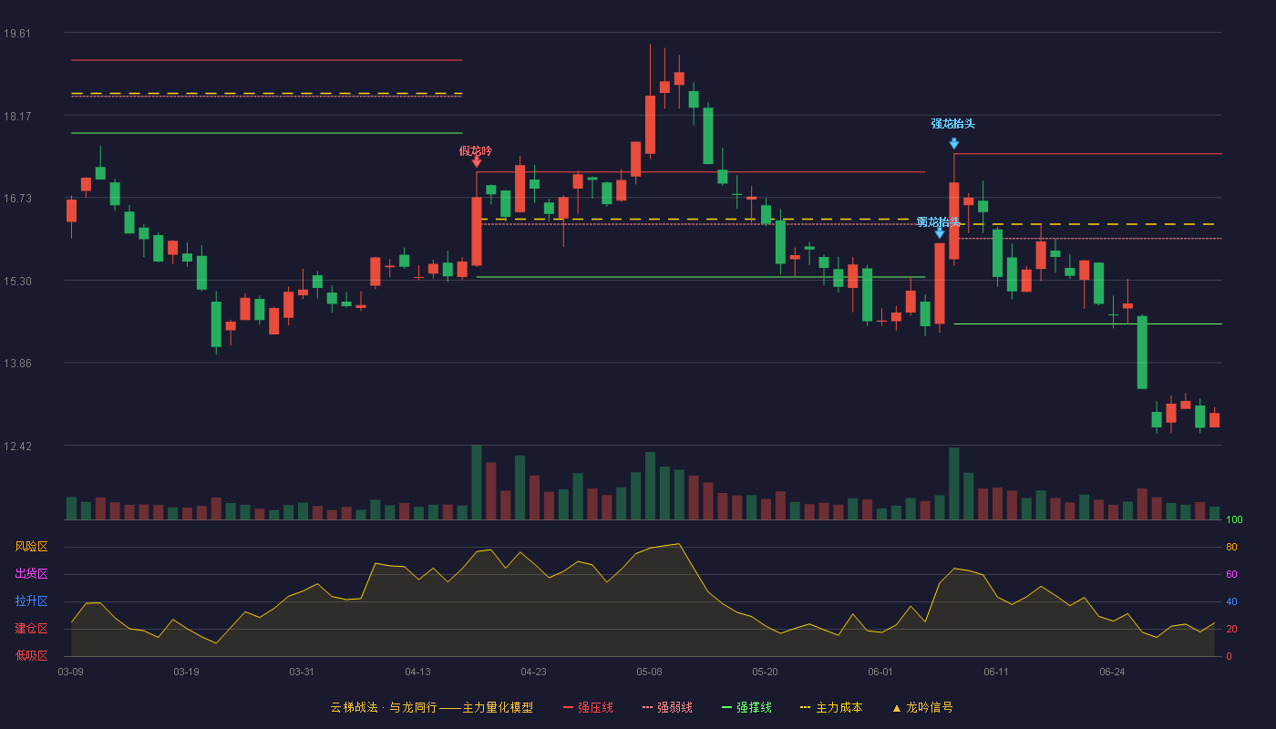 东方通信(600776)云梯战法K线图 - 强压线17.50 强弱线16.02 强撑线14.53 破位区