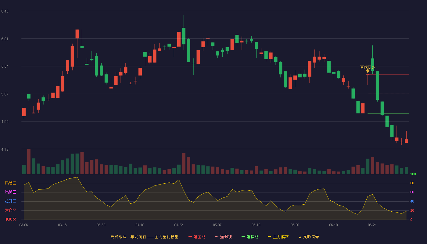新潮能源(600777)云梯战法K线图 - 强压线5.40 强弱线5.07 强撑线4.74 破位区