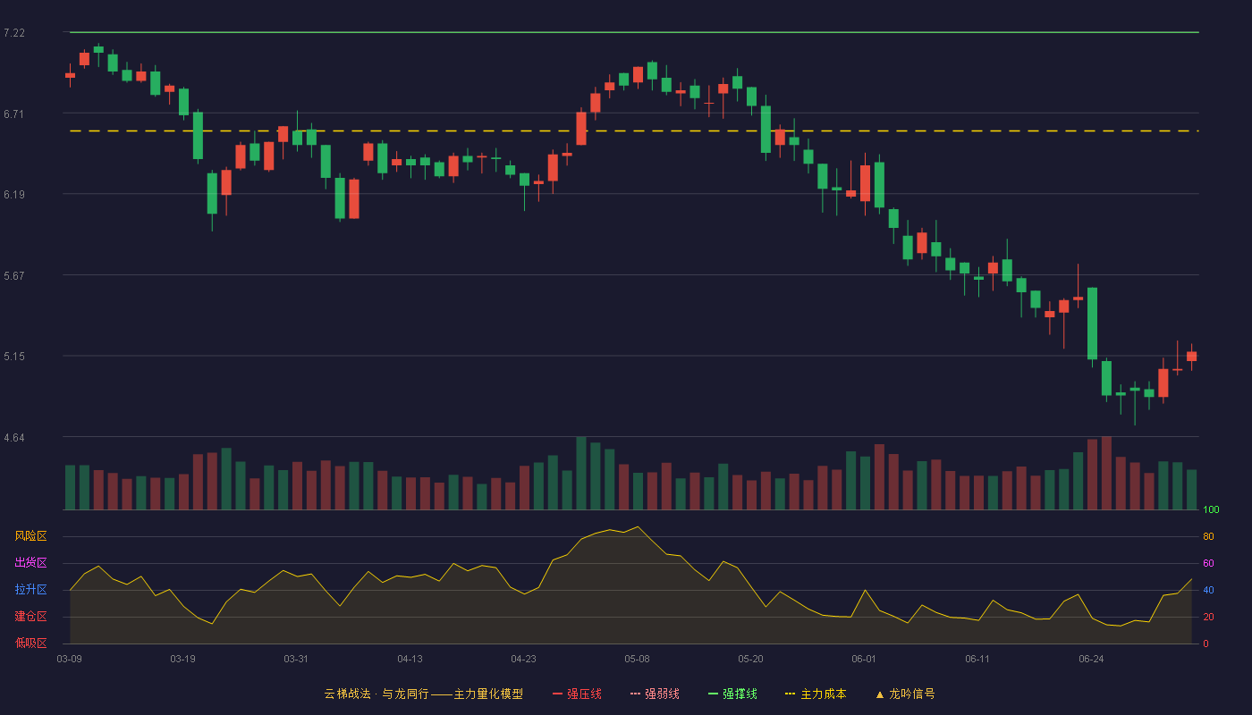 友好集团(600778)云梯战法K线图 - 强压线7.96 强弱线7.59 强撑线7.22 破位区