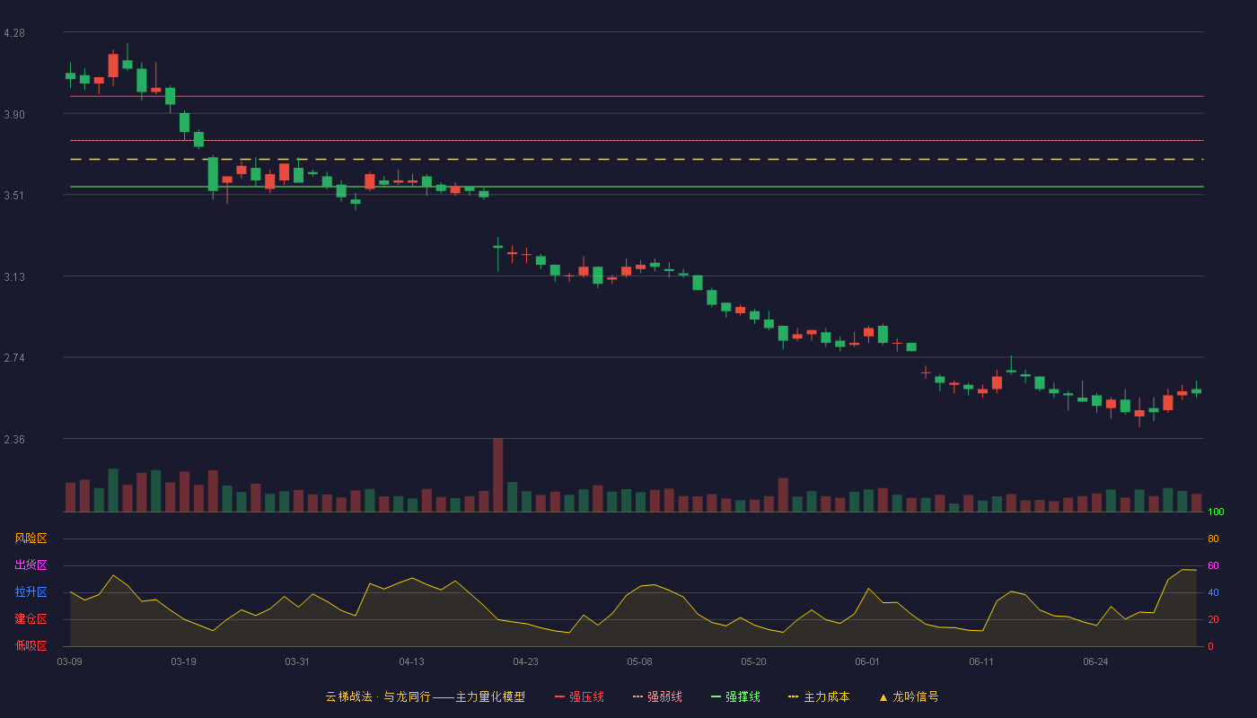 新钢股份(600782)云梯战法K线图 - 强压线3.98 强弱线3.77 强撑线3.55 破位区