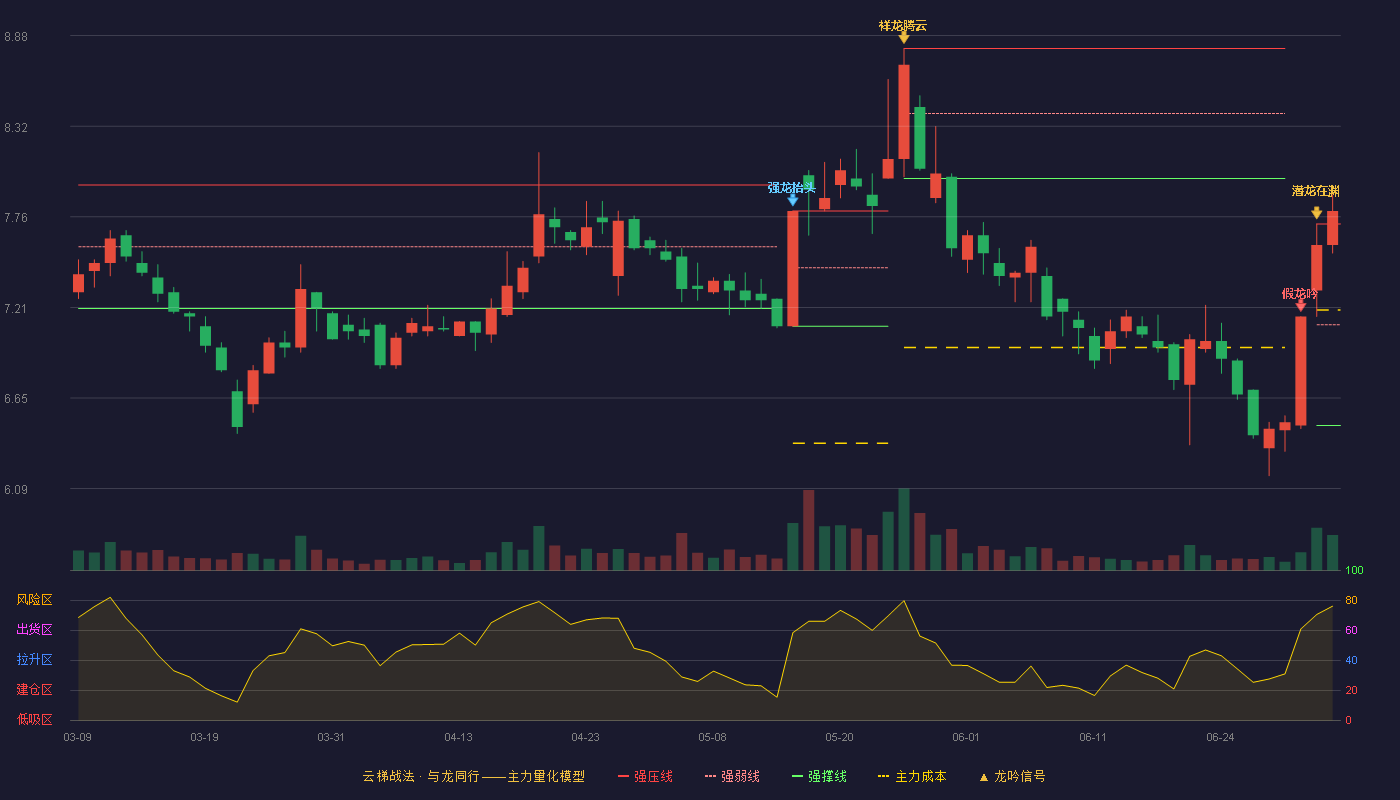 鲁银投资(600784)云梯战法K线图 - 强压线7.72 强弱线7.10 强撑线6.48 加速区