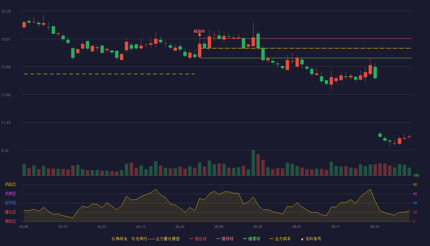 新华百货(600785)云梯战法K线图 - 强压线18.11 强弱线17.33 强撑线16.55 破位区
