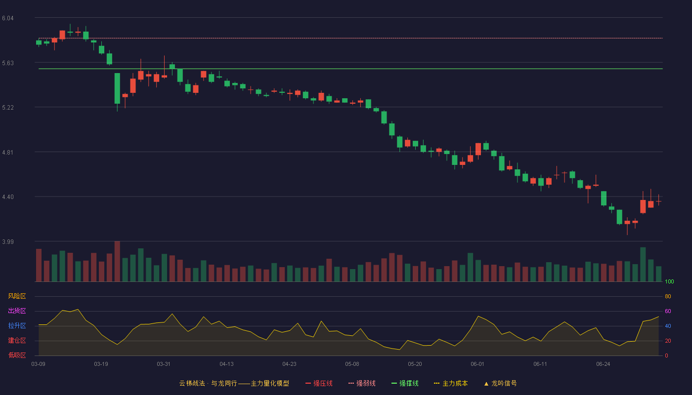 中储股份(600787)云梯战法K线图 - 强压线6.13 强弱线5.85 强撑线5.57 破位区