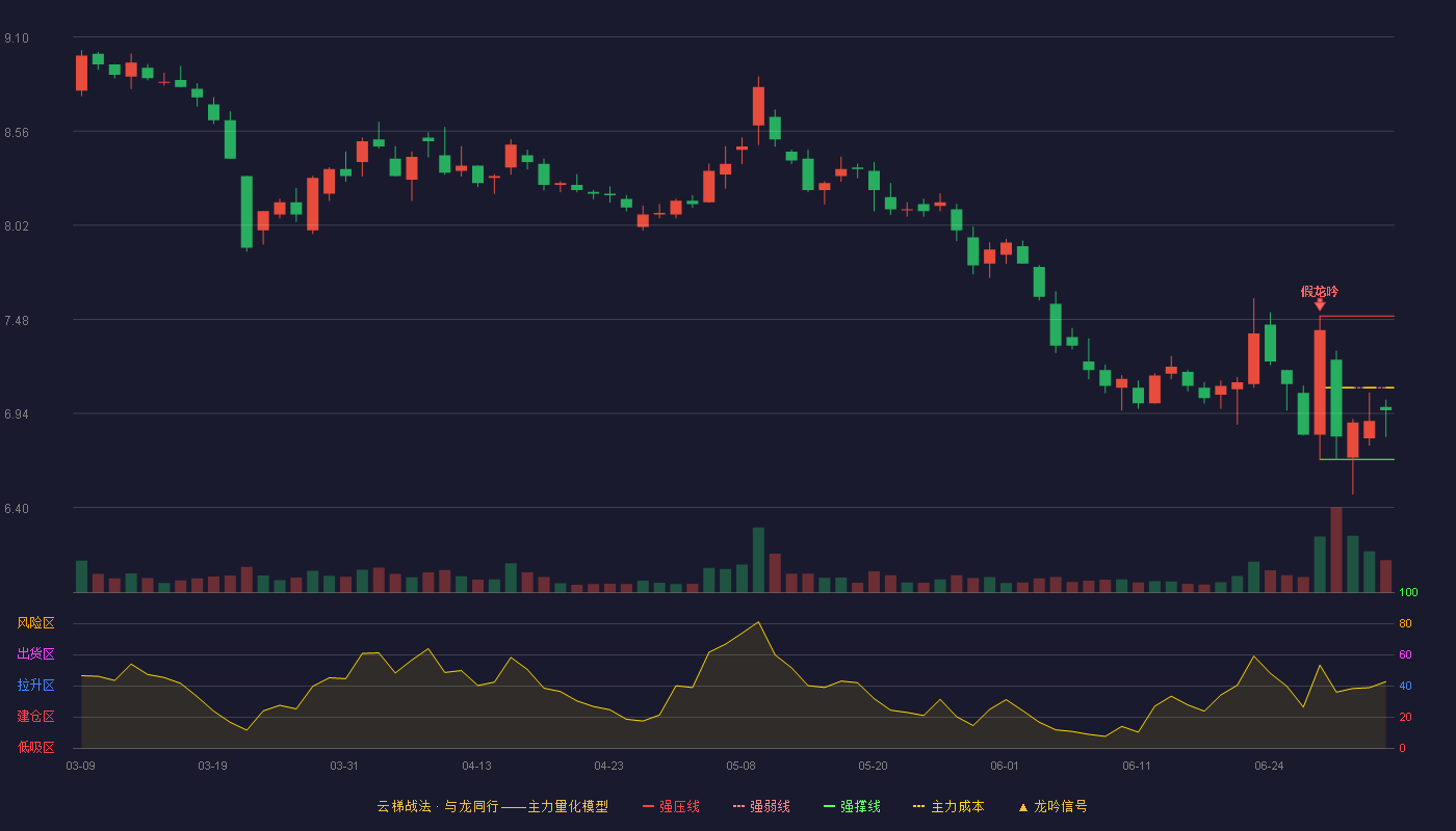 鲁抗医药(600789)云梯战法K线图 - 强压线7.50 强弱线7.09 强撑线6.68 弱势区