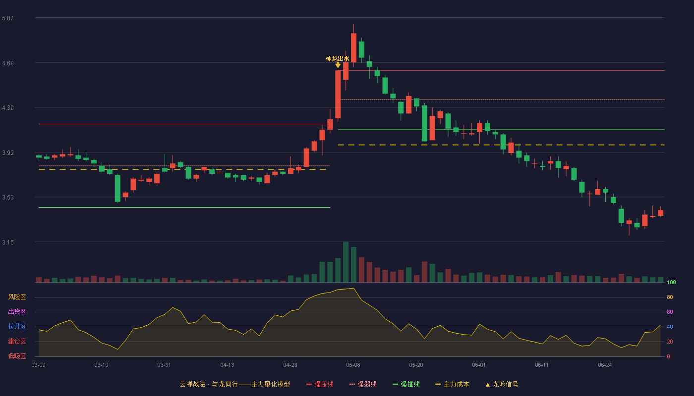 轻纺城(600790)云梯战法K线图 - 强压线4.62 强弱线4.37 强撑线4.11 破位区