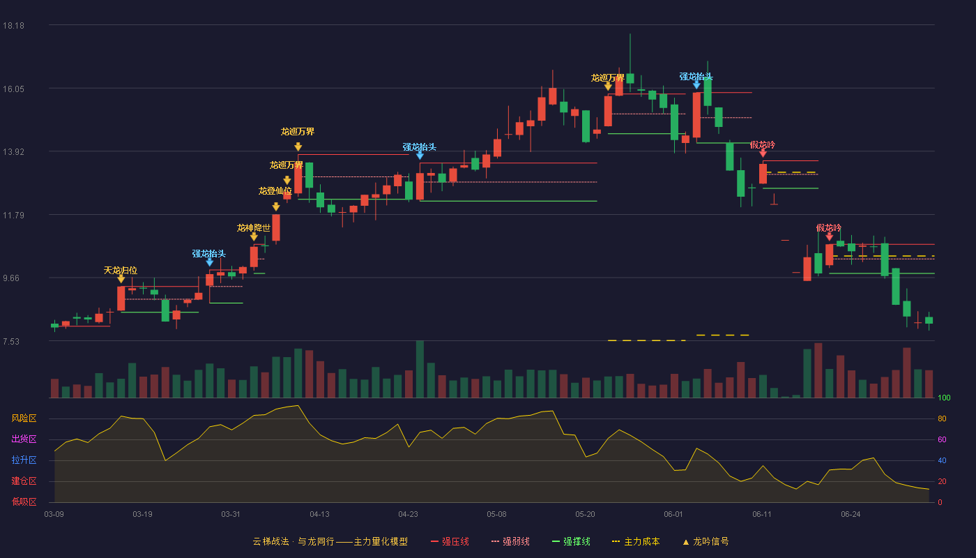 京能置业(600791)云梯战法K线图 - 强压线10.78 强弱线10.29 强撑线9.80 破位区