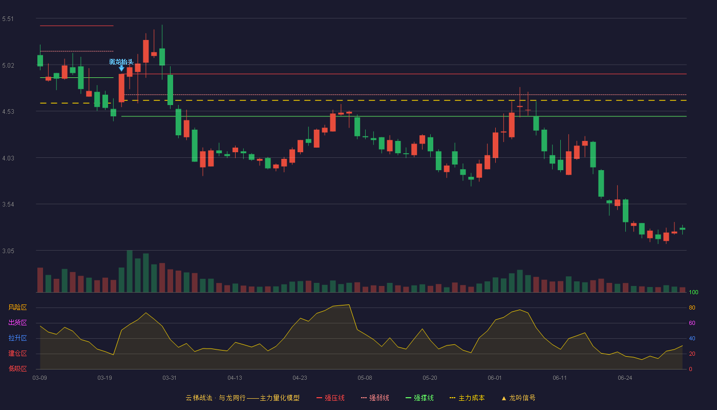 云煤能源(600792)云梯战法K线图 - 强压线4.92 强弱线4.70 强撑线4.47 破位区