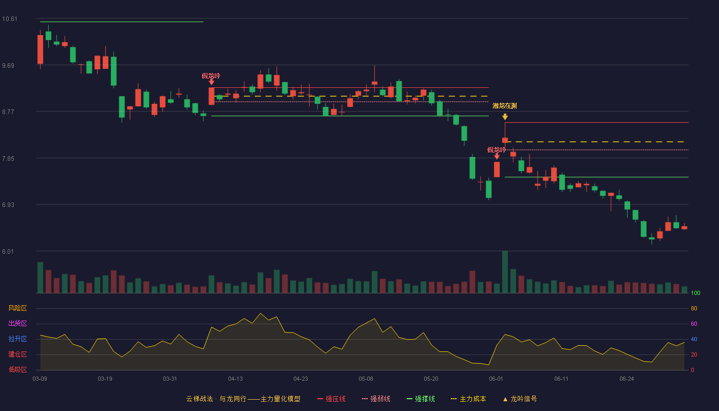 浙大网新(600797)云梯战法K线图 - 强压线8.55 强弱线8.01 强撑线7.47 破位区