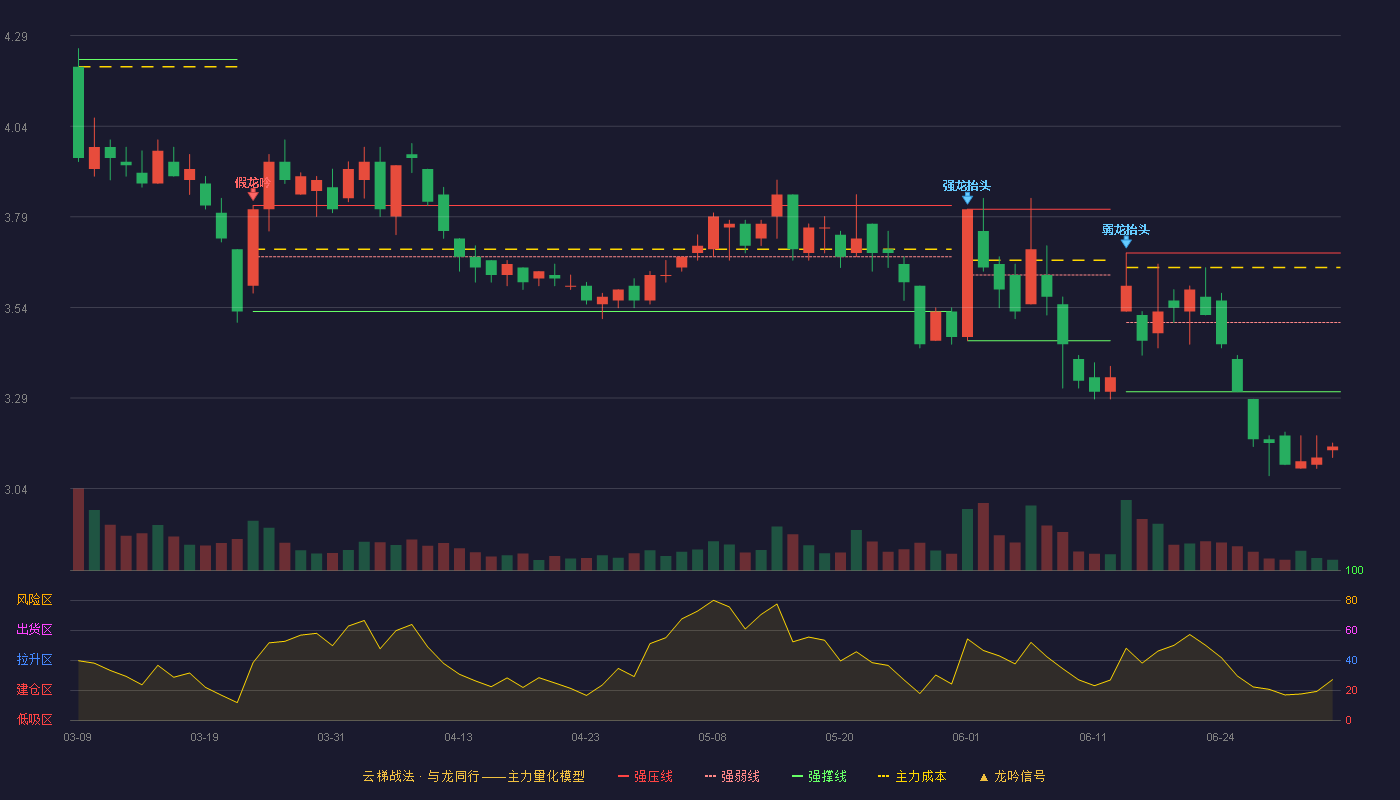 宁波海运(600798)云梯战法K线图 - 强压线3.69 强弱线3.50 强撑线3.31 破位区