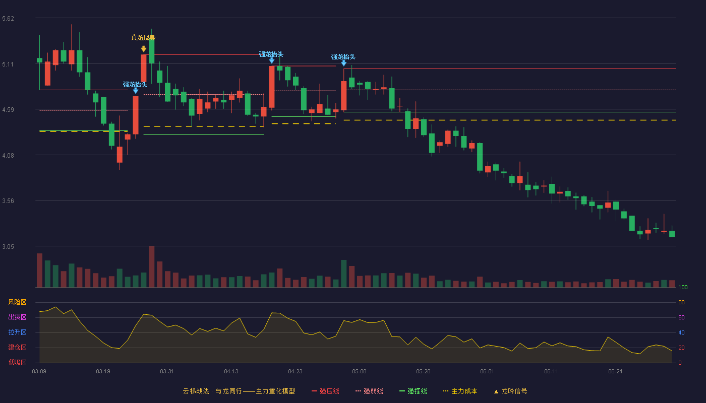 渤海化学(600800)云梯战法K线图 - 强压线5.05 强弱线4.81 强撑线4.56 破位区