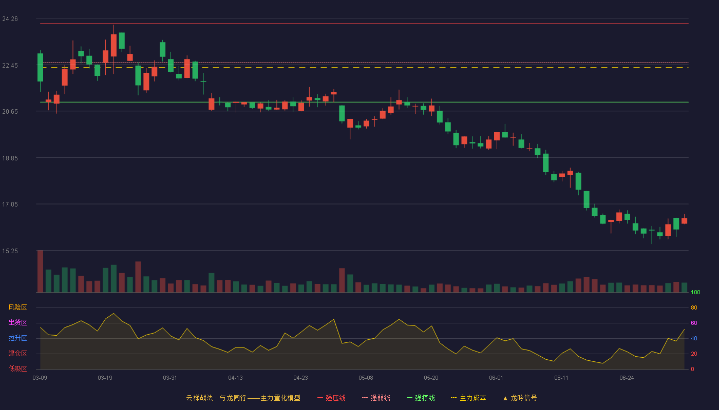 新奥股份(600803)云梯战法K线图 - 强压线24.05 强弱线22.53 强撑线21.00 破位区