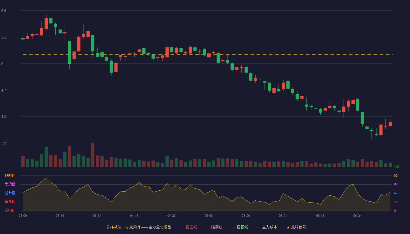 悦达投资(600805)云梯战法K线图 - 强压线6.53 强弱线6.24 强撑线5.94 破位区