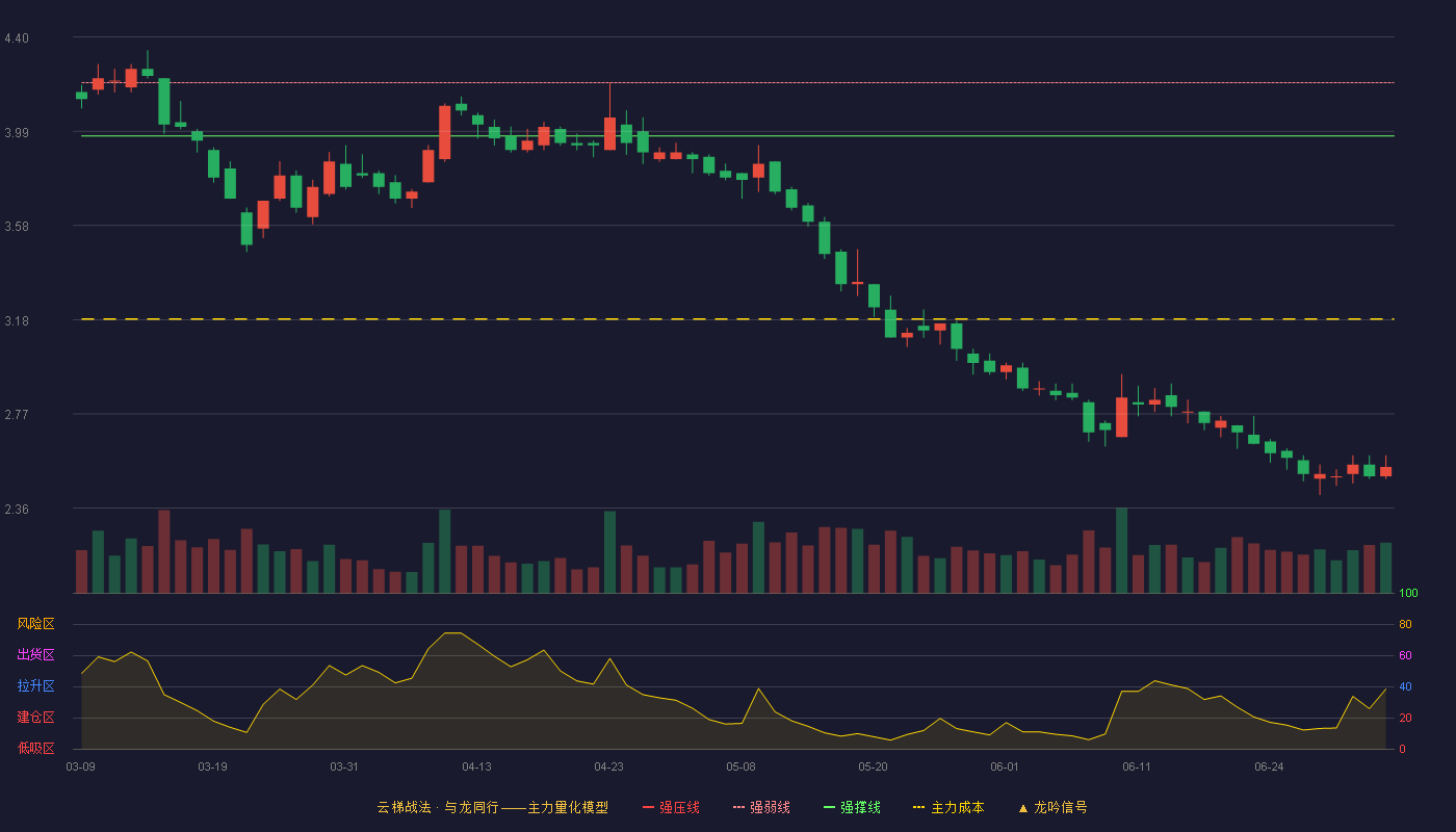 马钢股份(600808)云梯战法K线图 - 强压线4.43 强弱线4.20 强撑线3.97 破位区