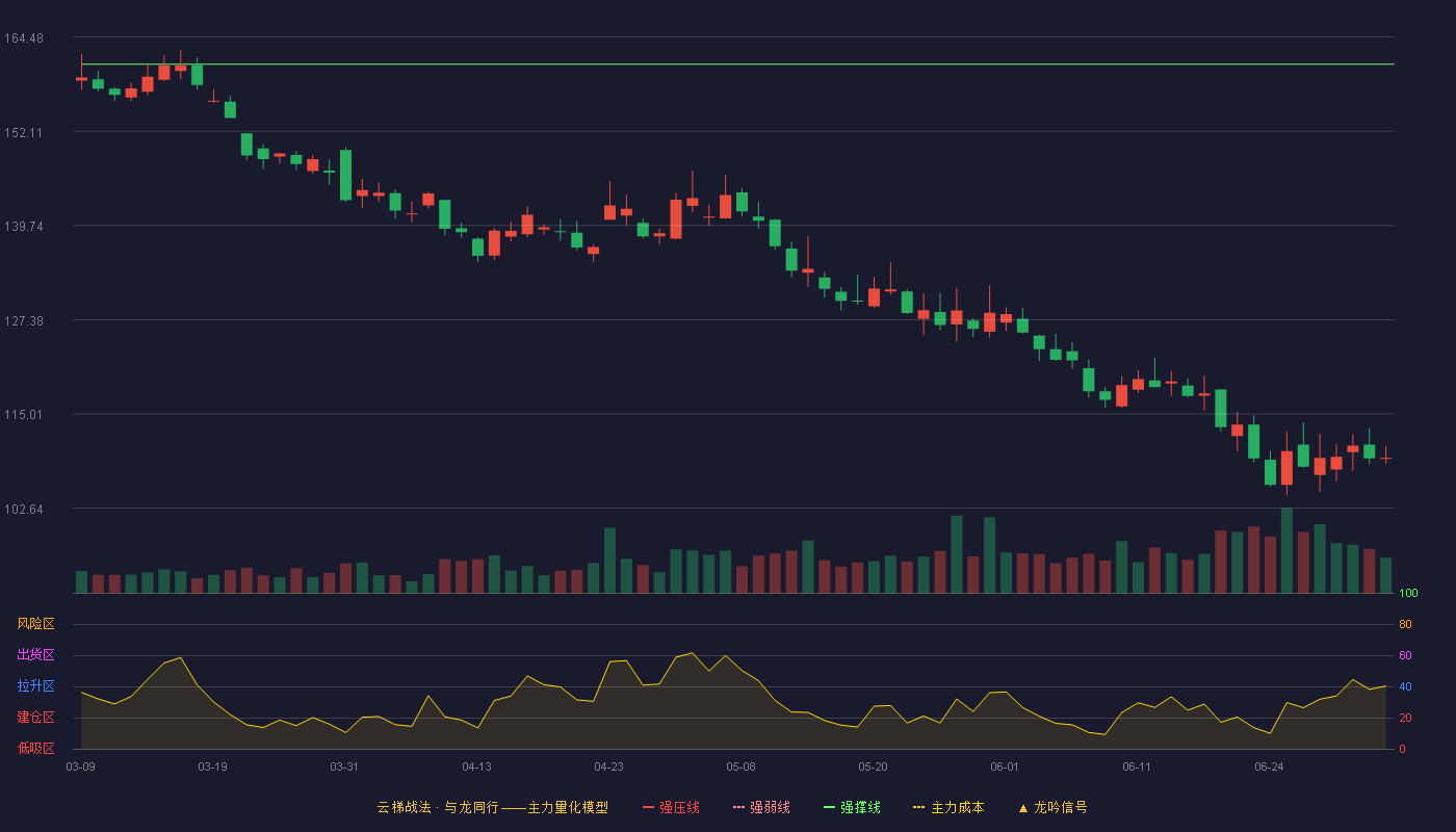 山西汾酒(600809)云梯战法K线图 - 强压线177.42 强弱线169.16 强撑线160.90 破位区