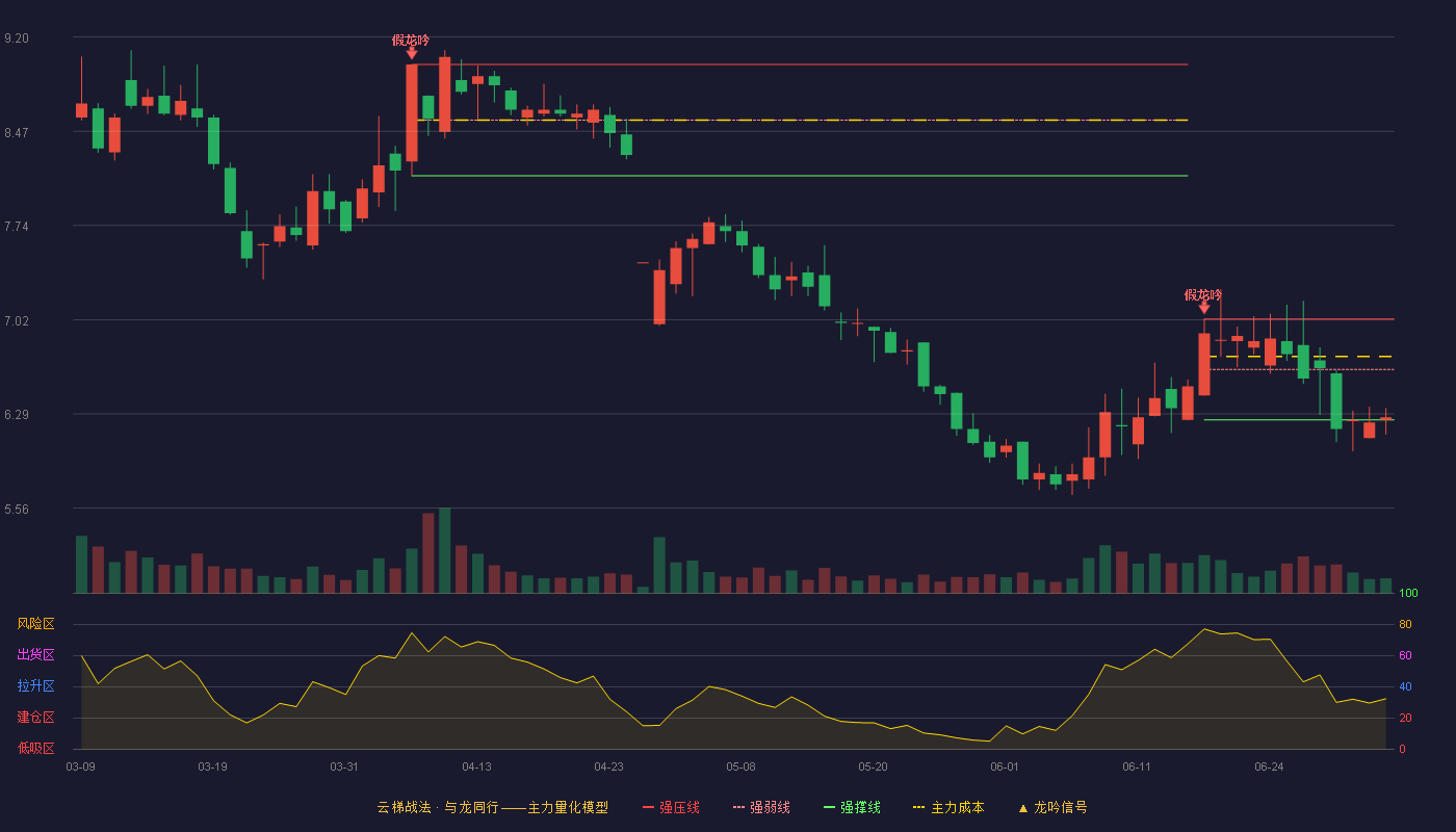 神马股份(600810)云梯战法K线图 - 强压线7.02 强弱线6.63 强撑线6.24 弱势区