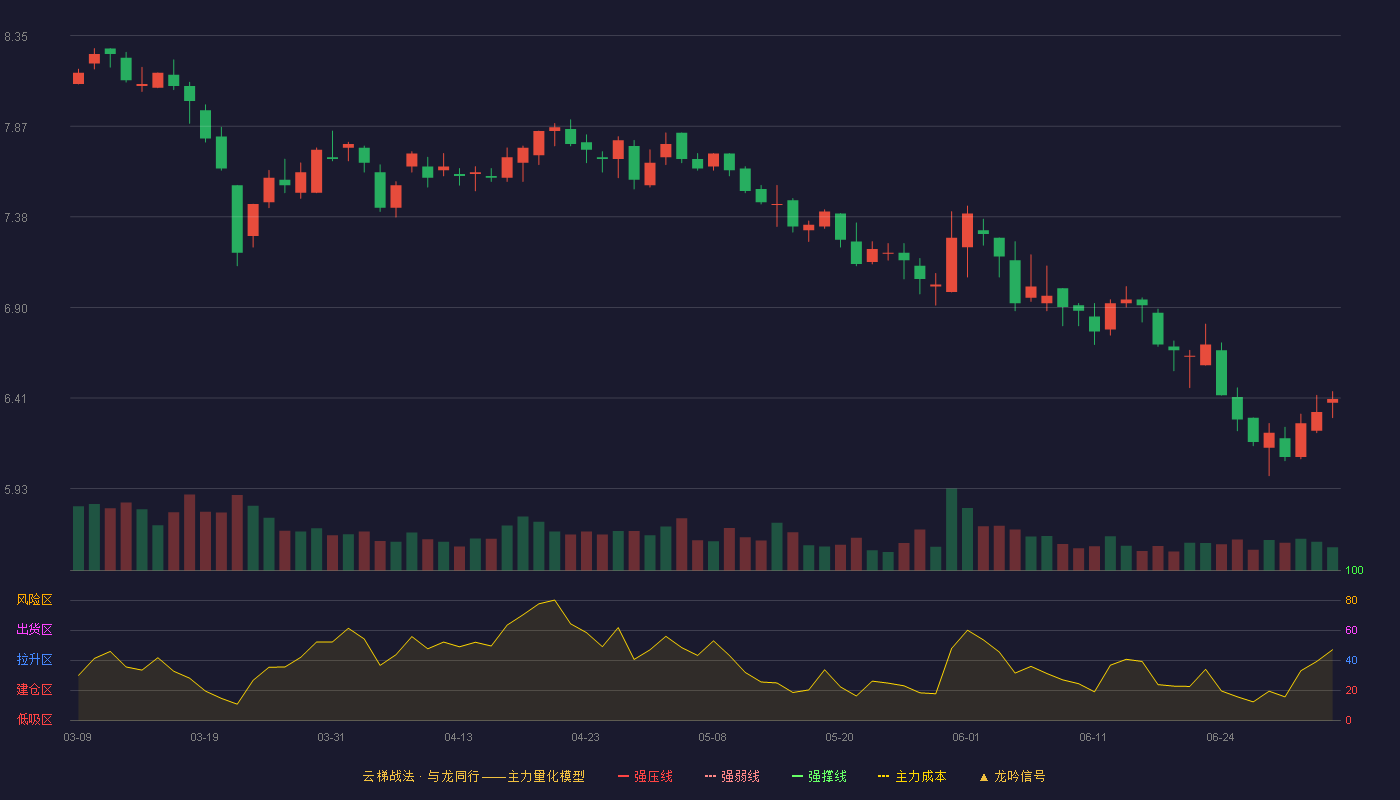 杭州解百(600814)云梯战法K线图 - 强压线10.78 强弱线9.97 强撑线9.16 破位区