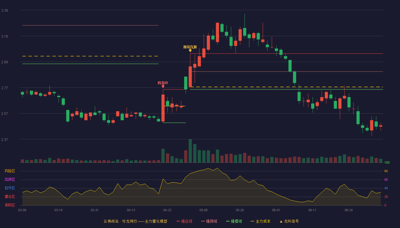 ST安信(600816)云梯战法K线图 - 强压线3.04 强弱线2.90 强撑线2.76 破位区