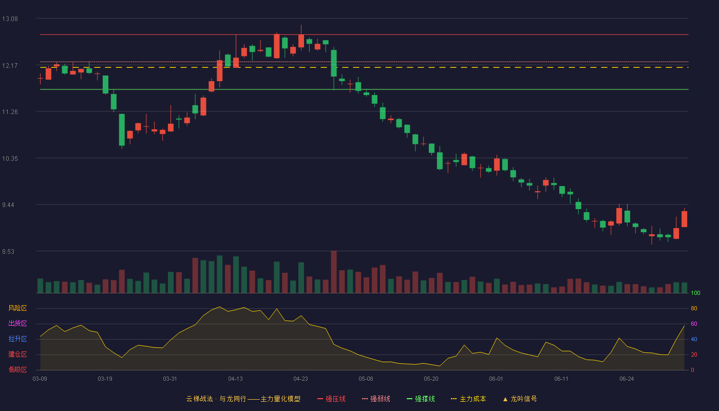 宇通重工(600817)云梯战法K线图 - 强压线12.76 强弱线12.23 强撑线11.69 破位区