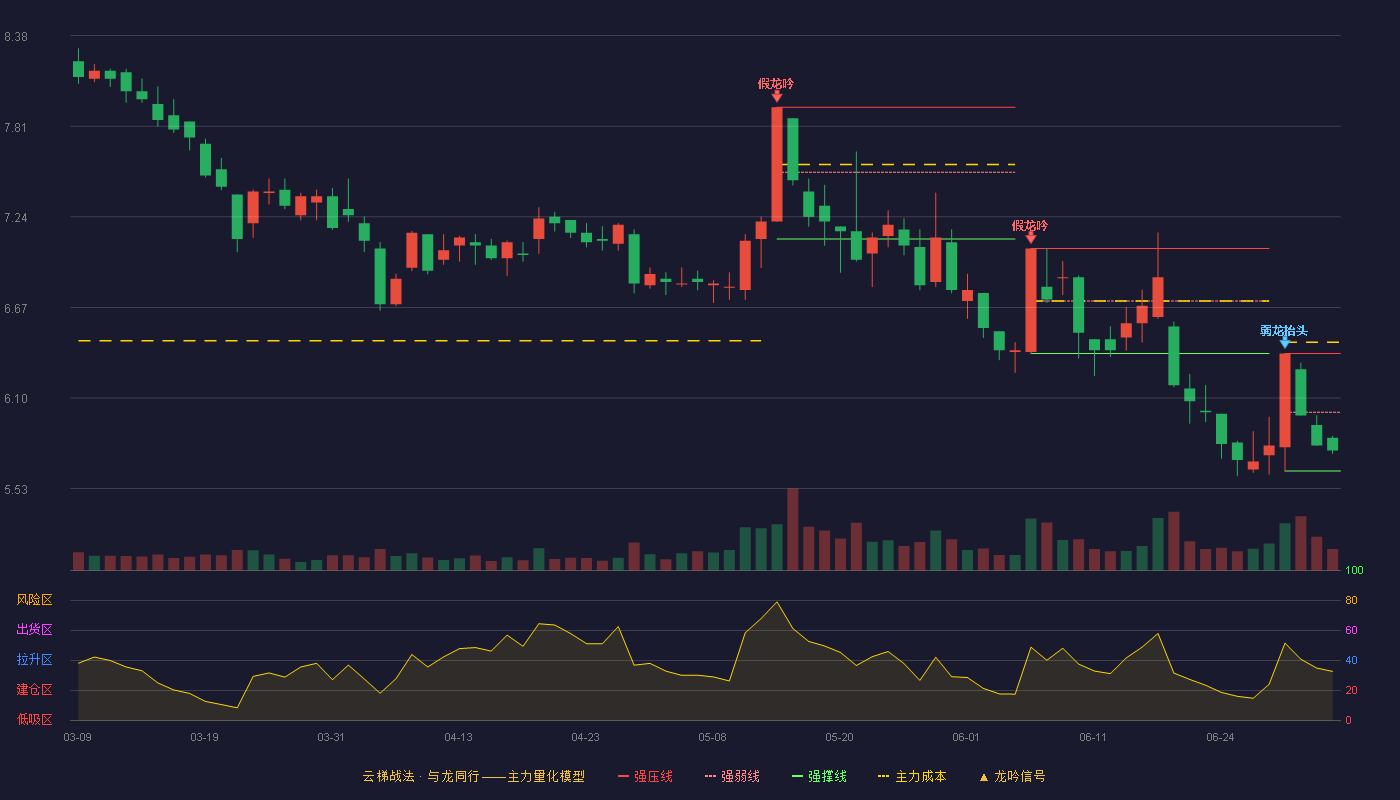耀皮玻璃(600819)云梯战法K线图 - 强压线6.38 强弱线6.01 强撑线5.64 弱势区