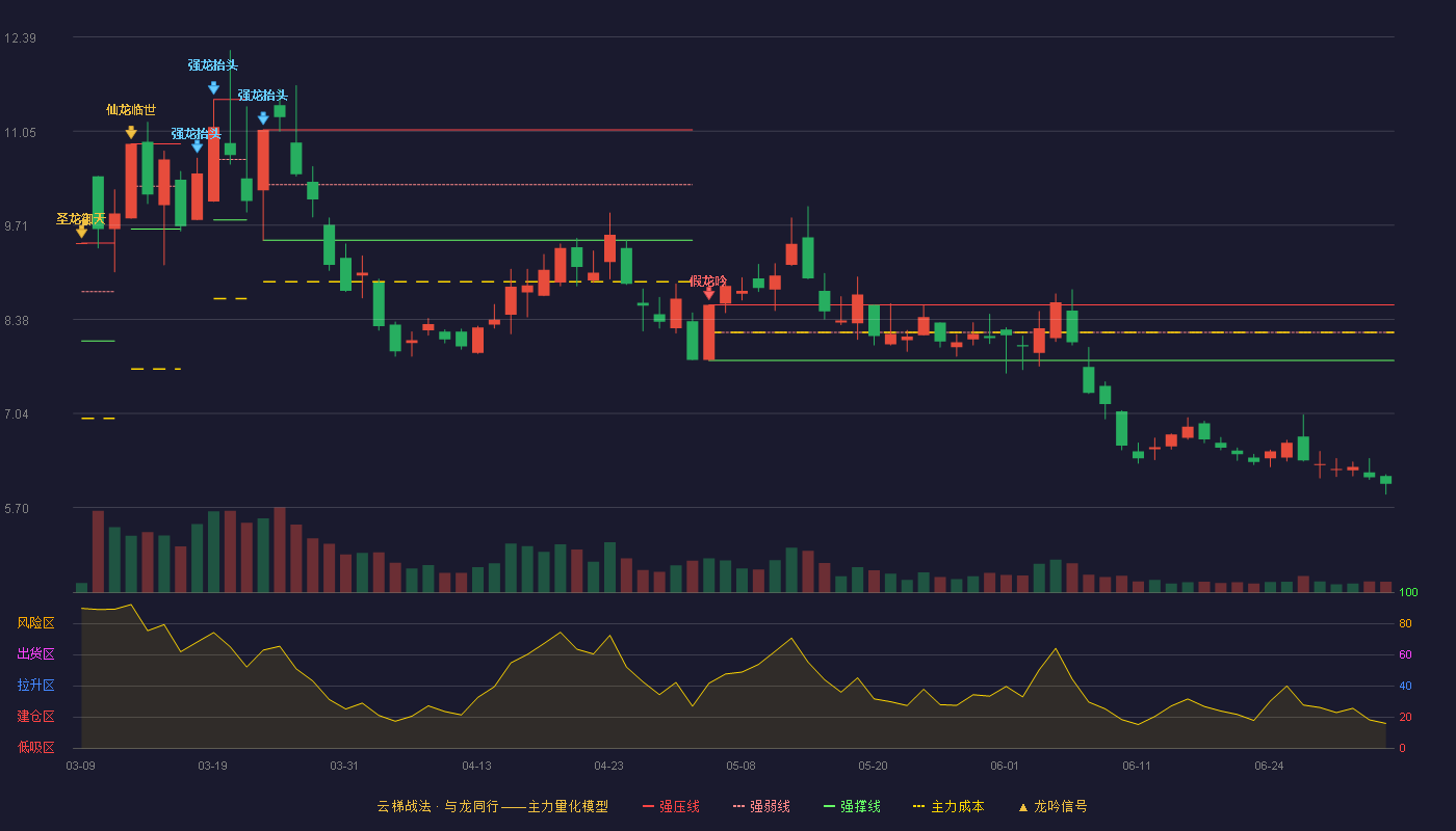 金开新能(600821)云梯战法K线图 - 强压线8.58 强弱线8.19 强撑线7.79 破位区
