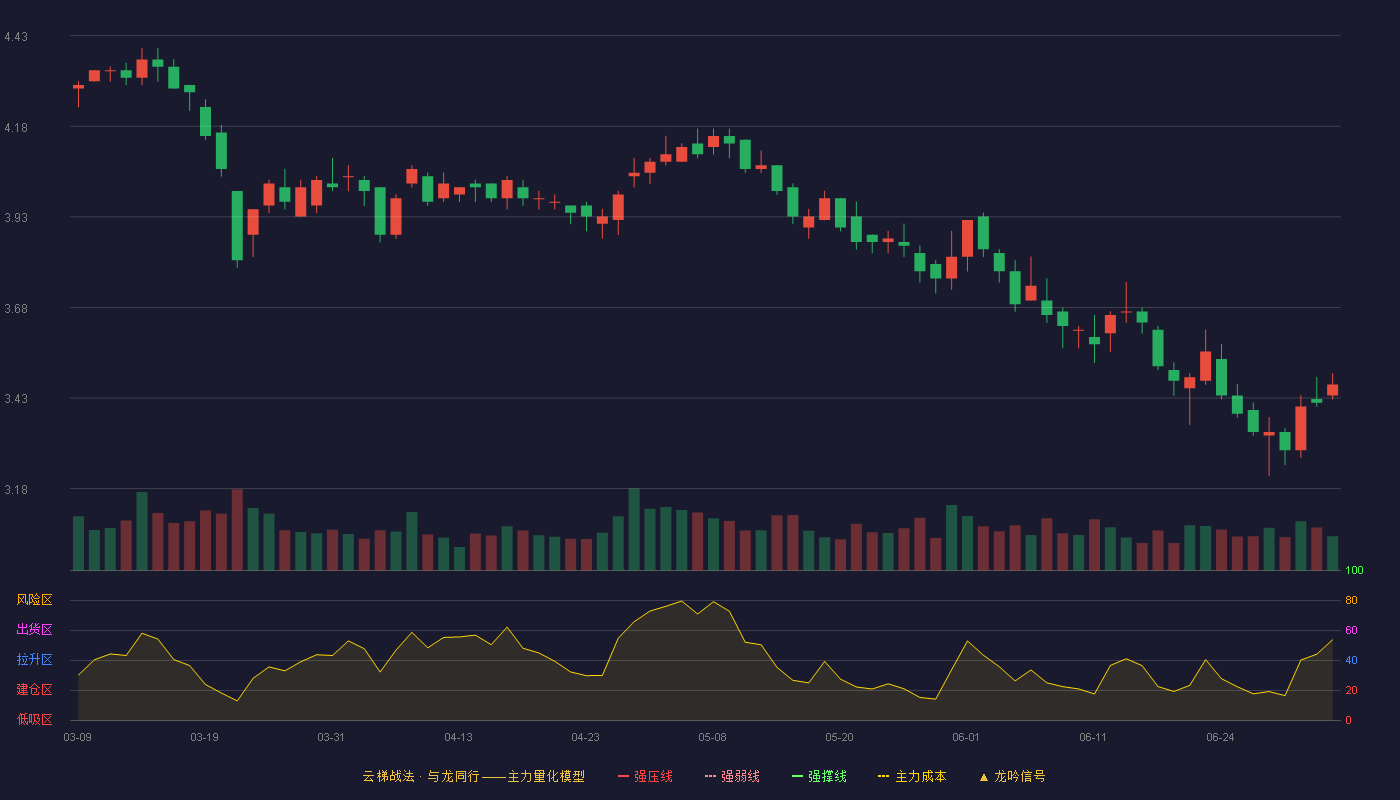 益民集团(600824)云梯战法K线图 - 强压线5.16 强弱线4.93 强撑线4.69 破位区